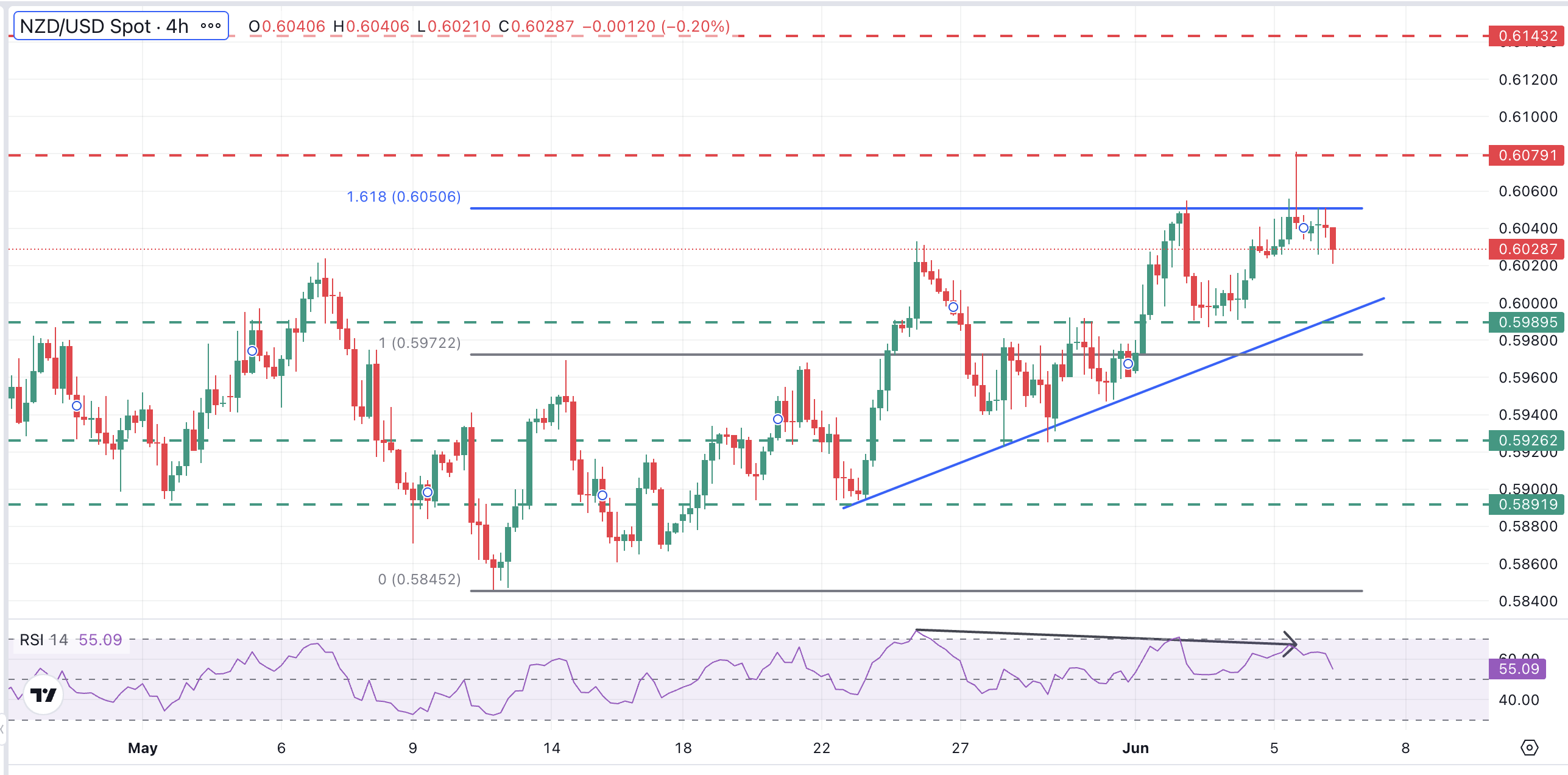 NZD/USD Grafik